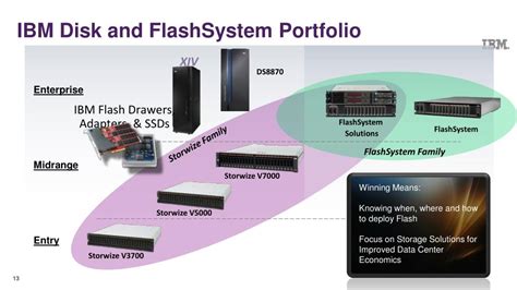 Ppt Flash Technology In The Ibm Storage Portfolio Powerpoint