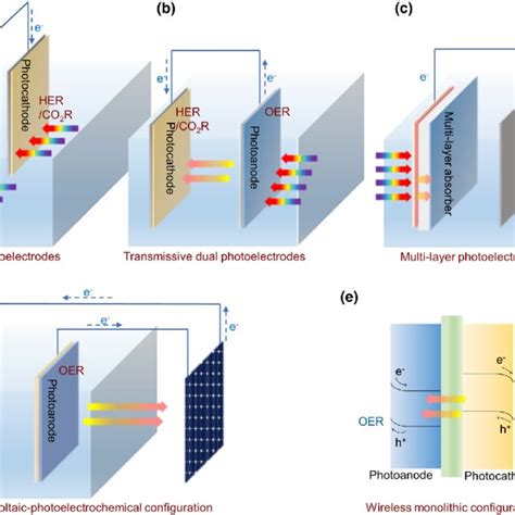 Typical Unassisted Photoelectrochemical Cells A Parallel Dual