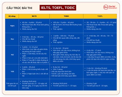 Nên học IELTS TOEFL hay TOEIC Lựa chọn kỳ thi tiếng Anh phù hợp với bạn