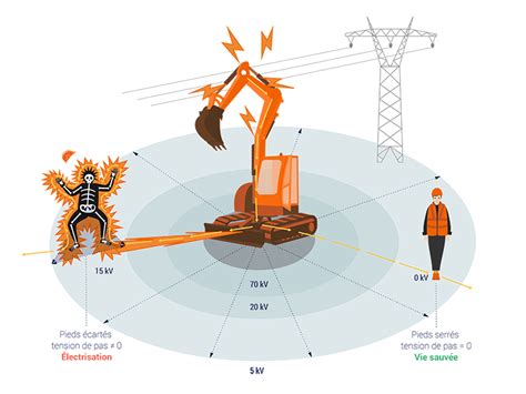 Les principes et les limites des zones denvironnement électrique