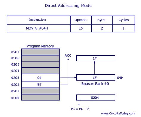 Addressing Modes In 8086 With Example