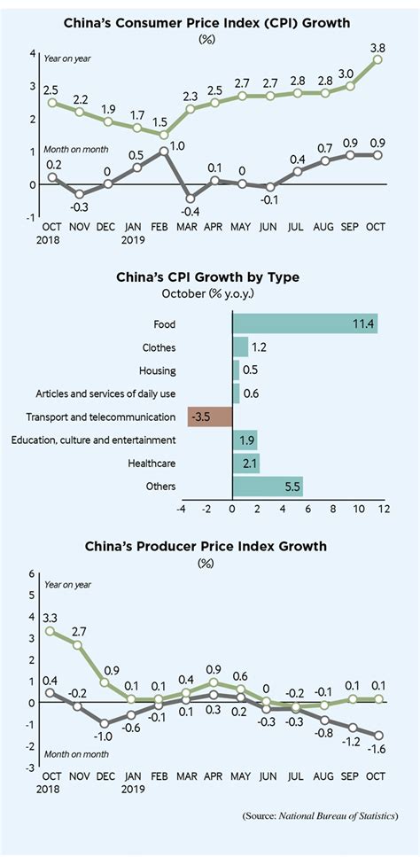 China S Cpi And Ppi Beijing Review