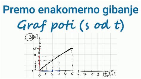 Premo enakomerno gibanje Graf poti v odvisnosti od časa YouTube