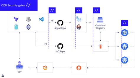 Securing Ci Cd Pipelines Through Security Gates With Kubescape Cncf