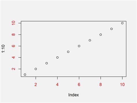 Change Colors Of Axis Labels Values Of Base R Plot Modify Axes Color