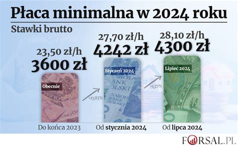 Płaca minimalna w 2024 roku O ile i kiedy zostanie podniesiona