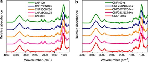 Atr Ftir Spectra Of All Cnf Cnc Hybrid Films Without Sorbitol A And