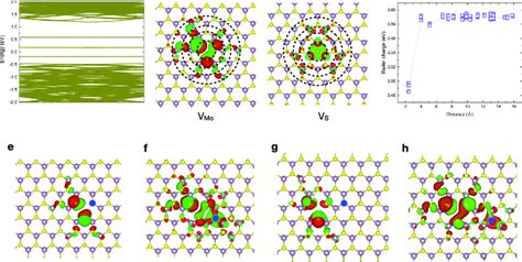 The Orbital Coupling Of A Mo And An S Vacancy In Mos A The Band