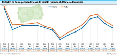 La Tasa De Cambio Del D Lar Fortalece Su Estabilidad Por Qu