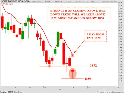 Stock Market Chart Analysis: SBI Chart analysis