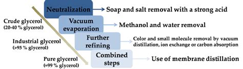 Purification Stages From Crude To Pure Glycerol Download Scientific