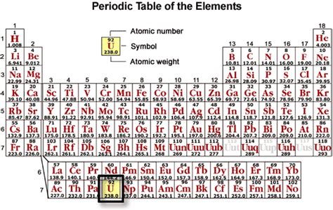 Location On The Periodic Table Uranium