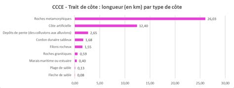 Le Recul Du Trait De C Te