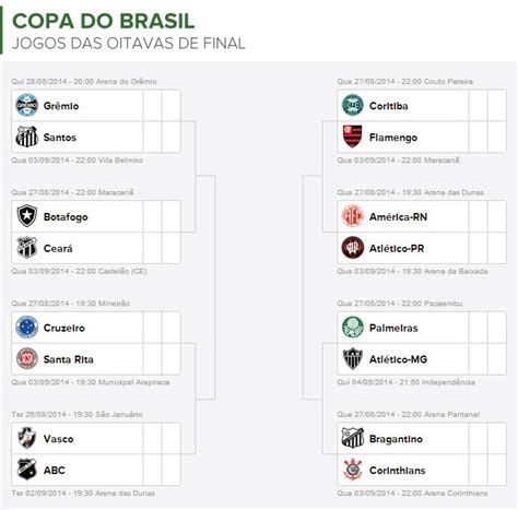 Grandes X Surpresas Começam As Oitavas De Final Da Copa Do Brasil