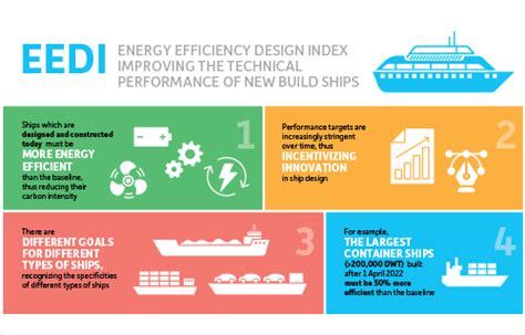 Eexi And Cii Ship Carbon Intensity And Rating System