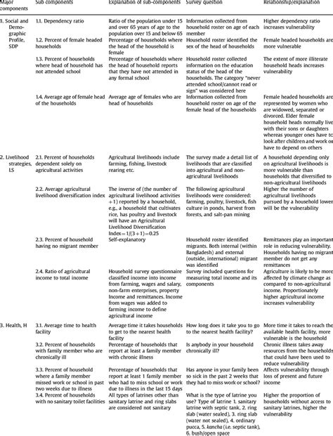 Major components and sub-components comprising the livelihood ...