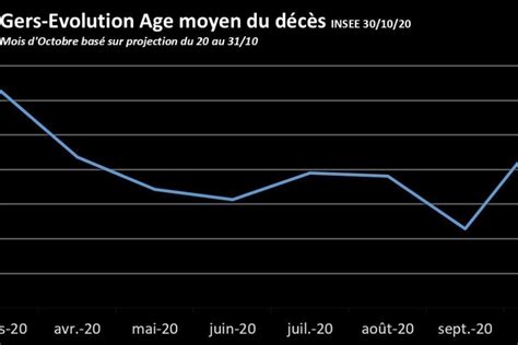 Gers Age Sexe Lieu De D C S Ce Que R V Lent Les Derniers Chiffres