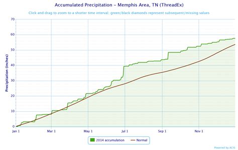 MWN Blog: 2014 Memphis Annual Climate Recap - A Cool and Wet Year