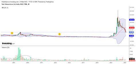 TTML Share Price Target 2023 2024 2025 2030 A Comprehensive