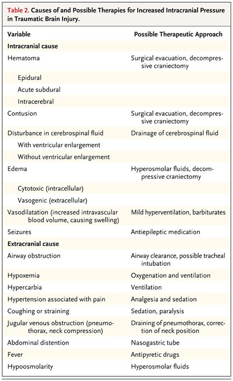 Traumatic Intracranial Hypertension New England Journal Of Medicine