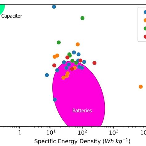 Ragone Plot Showing The Energy And Power Density Ranges Of Common