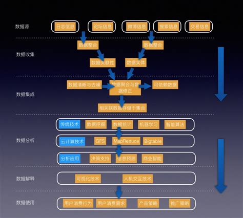 以电商为例如何用4步法把大数据技术用在产品上 人人都是产品经理