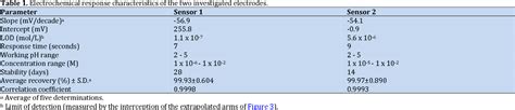 Table 1 From The Use Of Calixarene As Ionophores In Potentiometric Ion