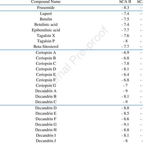 Binding Affinity Kcalmol Of The Bioactive Compounds Previously