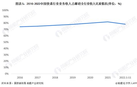 2023年中国快递行业发展现状及市场结构分析 快递行业市场份额稳步提升研究报告 前瞻产业研究院