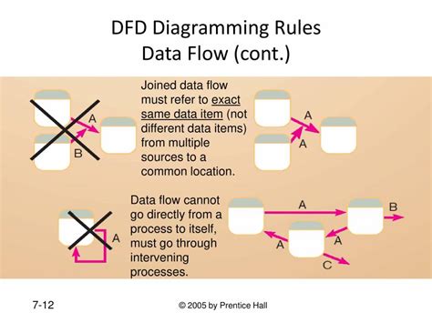 Data Flow Diagram Powerpoint Slides Learnpick India