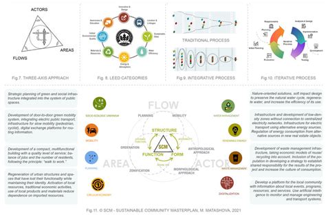 Three Axis Approach Fig Leed Categories Fig Integrative