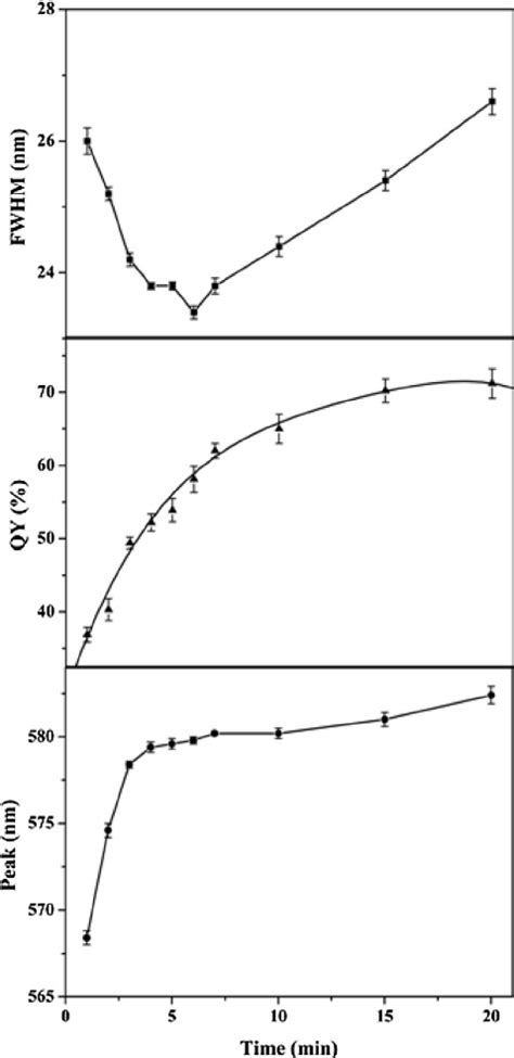 Temporal Evolutions Of Fwhm Value Pl Qy And Pl Peak Position Of Cdse