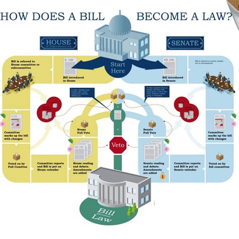 How A Bill Becomes A Law Flowchart