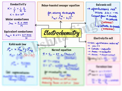 Solution Iit Jee Neet Electrochemistry Mind Map Studypool