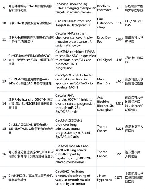 Circrna研究汇总丨20230424 20230430 Circrna论坛