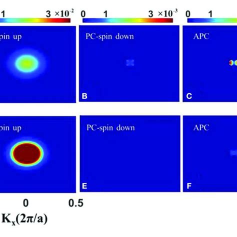 The K Resolved Transmission Coefficients At The Fermi Level E E