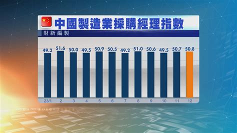 【中國數據】上月財新製造業pmi 508 勝預期 Now 新聞