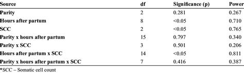 The Factorial Analysis Factorial ANOVA For The Lactoferrin LF