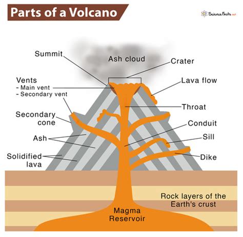 3 1 5 3 Volcanic Hazards Flashcards Quizlet