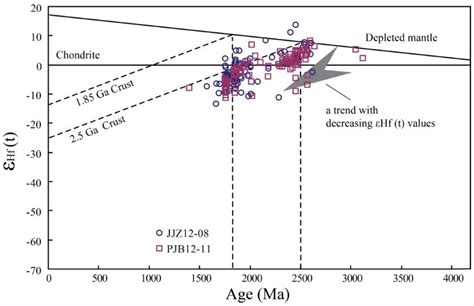 Minerals Free Full Text U Pb Ages And Hf Isotopes Of Detrital