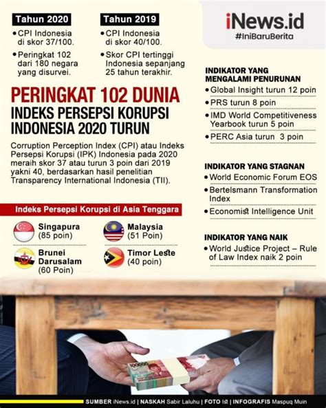 Infografis Indeks Persepsi Korupsi Indonesia Turun 3 Poin Pada 2020