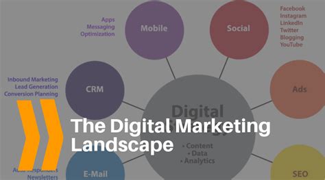 The Digital Marketing Landscape And Ecosystem