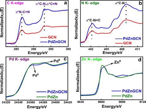 Xanes Spectra Of The A C K Edge And B N K Edge For Gcn And Pdzngcn