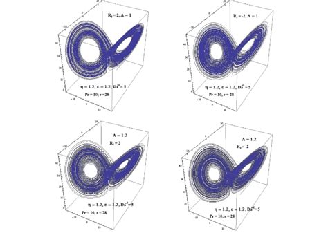 Phase Space Plots Involving The Amplitudes A B And C For Different Download Scientific Diagram