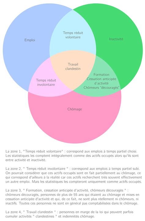 Les Causes Du Chomage Des Jeunes