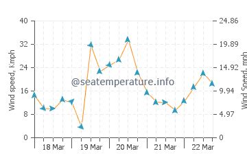 Weather in Marina di Marittima today. 10-day marine weather forecast