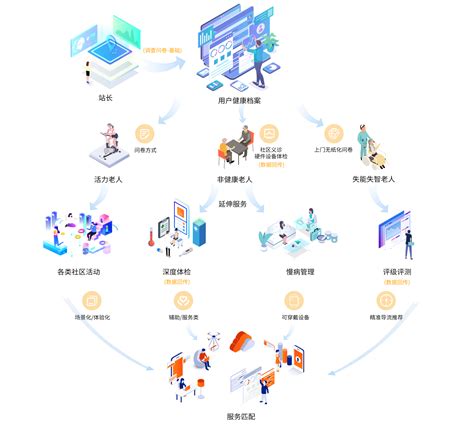 智慧健康 慢病管理 健康档案 老人健康管理平台 老来科技