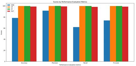 bar chart  metrics   ml model  scientific diagram