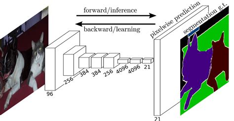 Fcn Fully Convolutional Networks Cnn Cvml