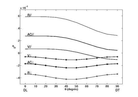 Modelled Longitudinal And Transverse Magnetostriction Strain A With Download Scientific